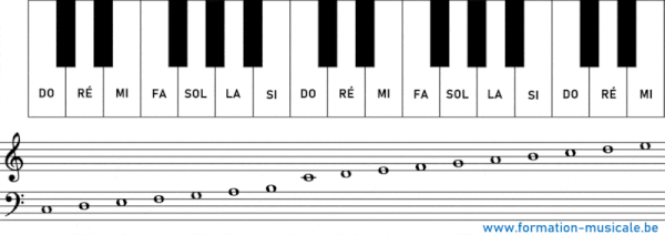 Le nom des notes – Formation musicale